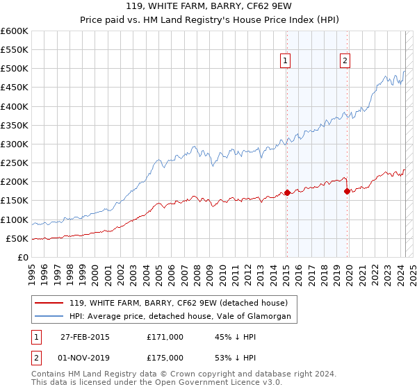 119, WHITE FARM, BARRY, CF62 9EW: Price paid vs HM Land Registry's House Price Index