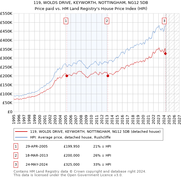 119, WOLDS DRIVE, KEYWORTH, NOTTINGHAM, NG12 5DB: Price paid vs HM Land Registry's House Price Index