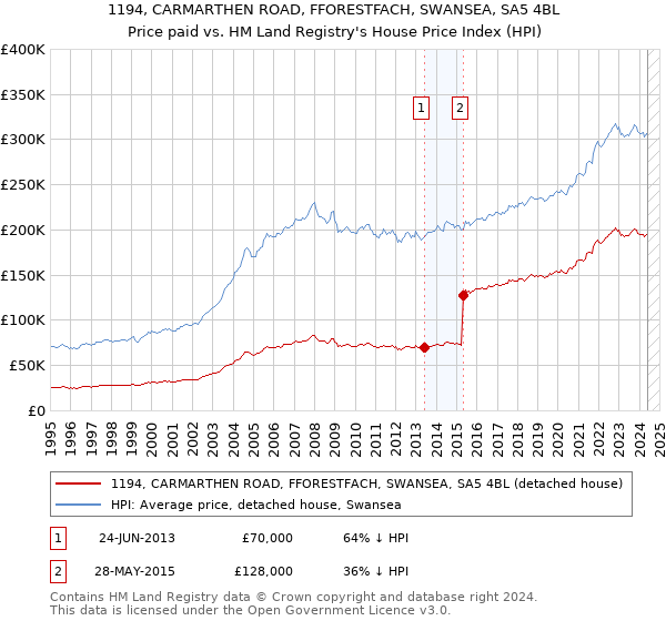 1194, CARMARTHEN ROAD, FFORESTFACH, SWANSEA, SA5 4BL: Price paid vs HM Land Registry's House Price Index