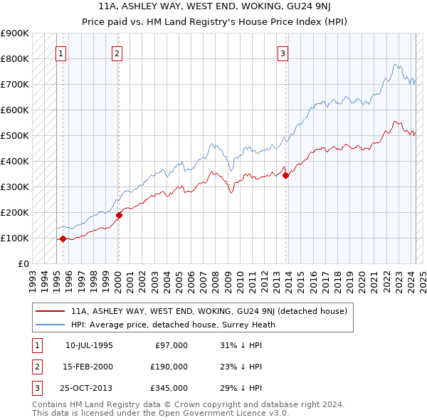 11A, ASHLEY WAY, WEST END, WOKING, GU24 9NJ: Price paid vs HM Land Registry's House Price Index