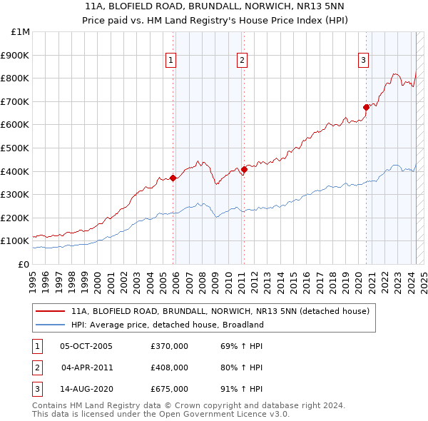 11A, BLOFIELD ROAD, BRUNDALL, NORWICH, NR13 5NN: Price paid vs HM Land Registry's House Price Index