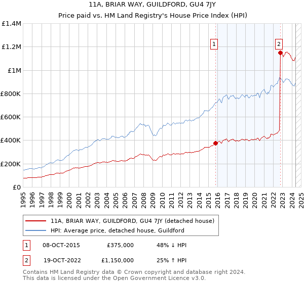 11A, BRIAR WAY, GUILDFORD, GU4 7JY: Price paid vs HM Land Registry's House Price Index