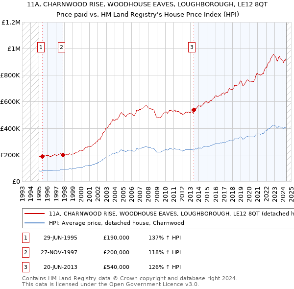 11A, CHARNWOOD RISE, WOODHOUSE EAVES, LOUGHBOROUGH, LE12 8QT: Price paid vs HM Land Registry's House Price Index