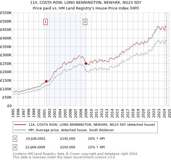 11A, COSTA ROW, LONG BENNINGTON, NEWARK, NG23 5DY: Price paid vs HM Land Registry's House Price Index