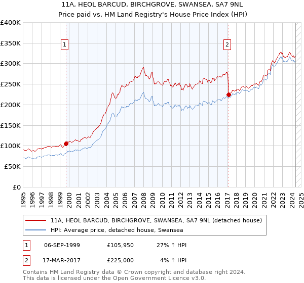 11A, HEOL BARCUD, BIRCHGROVE, SWANSEA, SA7 9NL: Price paid vs HM Land Registry's House Price Index