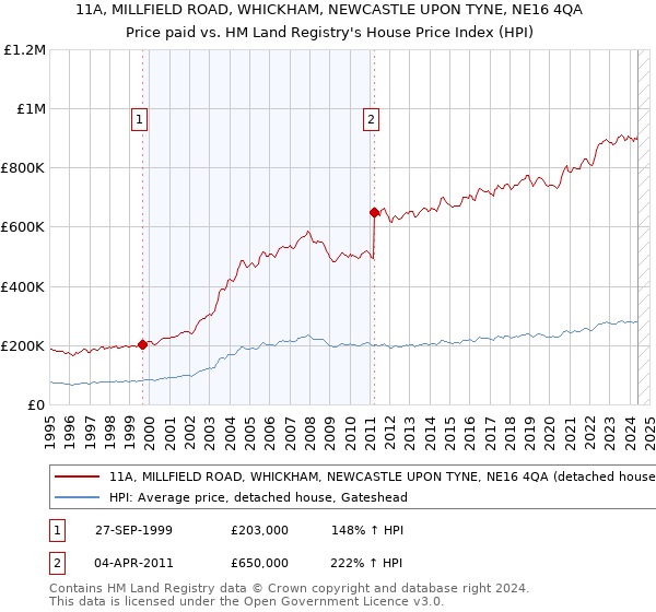 11A, MILLFIELD ROAD, WHICKHAM, NEWCASTLE UPON TYNE, NE16 4QA: Price paid vs HM Land Registry's House Price Index