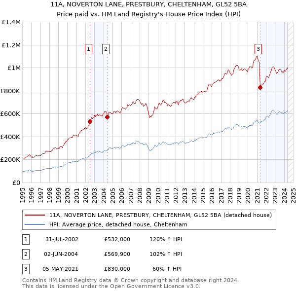 11A, NOVERTON LANE, PRESTBURY, CHELTENHAM, GL52 5BA: Price paid vs HM Land Registry's House Price Index