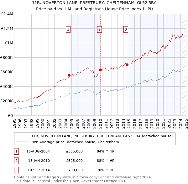 11B, NOVERTON LANE, PRESTBURY, CHELTENHAM, GL52 5BA: Price paid vs HM Land Registry's House Price Index