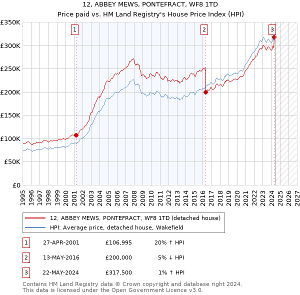 12, ABBEY MEWS, PONTEFRACT, WF8 1TD: Price paid vs HM Land Registry's House Price Index