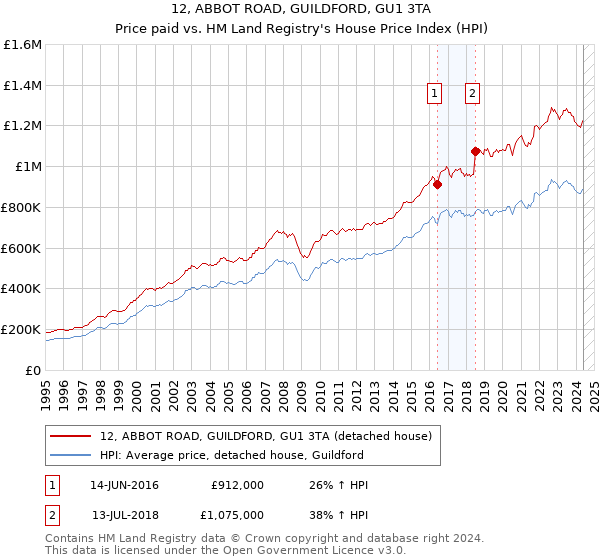 12, ABBOT ROAD, GUILDFORD, GU1 3TA: Price paid vs HM Land Registry's House Price Index