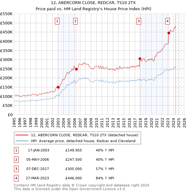 12, ABERCORN CLOSE, REDCAR, TS10 2TX: Price paid vs HM Land Registry's House Price Index