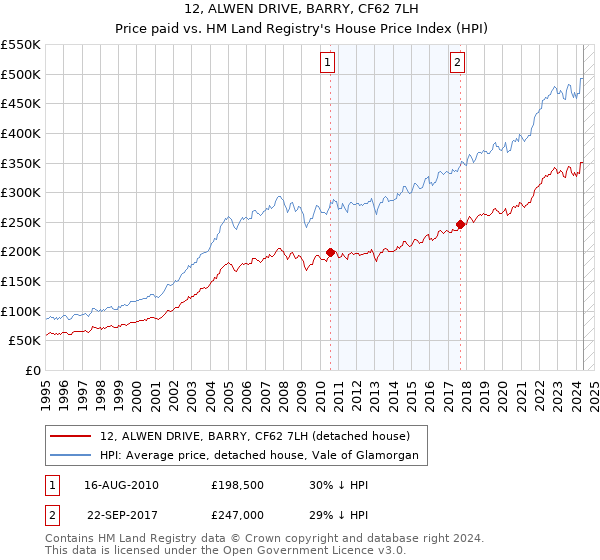 12, ALWEN DRIVE, BARRY, CF62 7LH: Price paid vs HM Land Registry's House Price Index