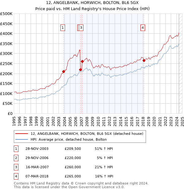 12, ANGELBANK, HORWICH, BOLTON, BL6 5GX: Price paid vs HM Land Registry's House Price Index