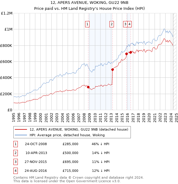 12, APERS AVENUE, WOKING, GU22 9NB: Price paid vs HM Land Registry's House Price Index