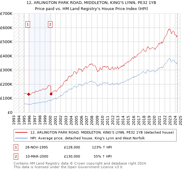 12, ARLINGTON PARK ROAD, MIDDLETON, KING'S LYNN, PE32 1YB: Price paid vs HM Land Registry's House Price Index