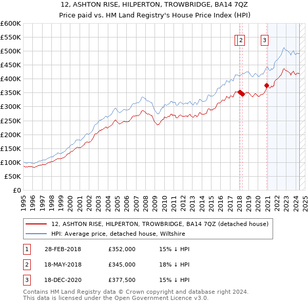 12, ASHTON RISE, HILPERTON, TROWBRIDGE, BA14 7QZ: Price paid vs HM Land Registry's House Price Index