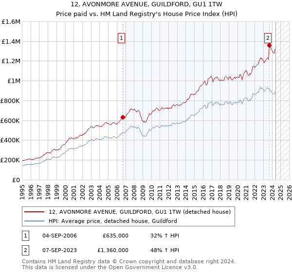 12, AVONMORE AVENUE, GUILDFORD, GU1 1TW: Price paid vs HM Land Registry's House Price Index