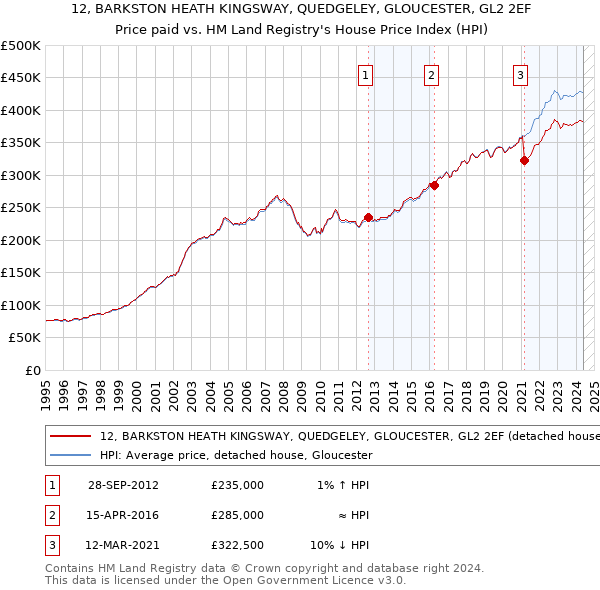 12, BARKSTON HEATH KINGSWAY, QUEDGELEY, GLOUCESTER, GL2 2EF: Price paid vs HM Land Registry's House Price Index