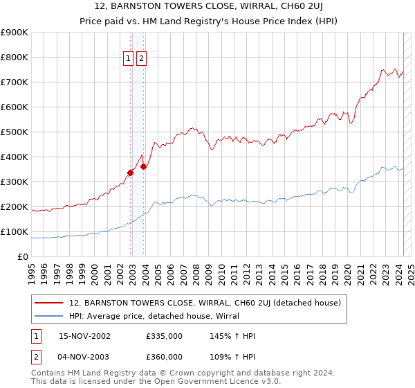 12, BARNSTON TOWERS CLOSE, WIRRAL, CH60 2UJ: Price paid vs HM Land Registry's House Price Index