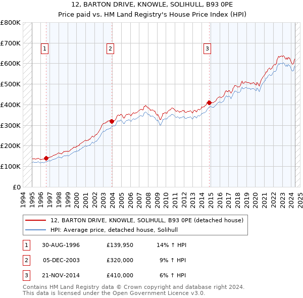 12, BARTON DRIVE, KNOWLE, SOLIHULL, B93 0PE: Price paid vs HM Land Registry's House Price Index