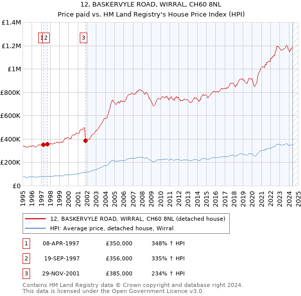 12, BASKERVYLE ROAD, WIRRAL, CH60 8NL: Price paid vs HM Land Registry's House Price Index