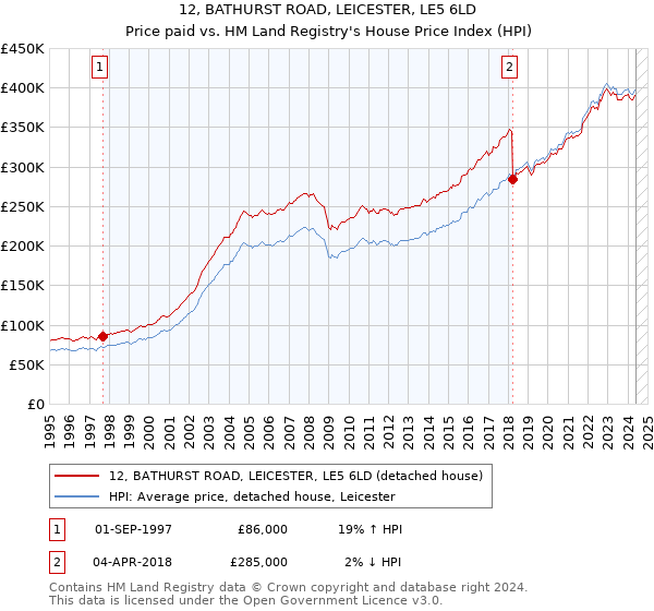 12, BATHURST ROAD, LEICESTER, LE5 6LD: Price paid vs HM Land Registry's House Price Index