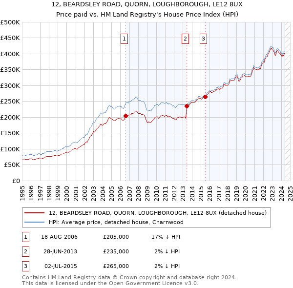 12, BEARDSLEY ROAD, QUORN, LOUGHBOROUGH, LE12 8UX: Price paid vs HM Land Registry's House Price Index