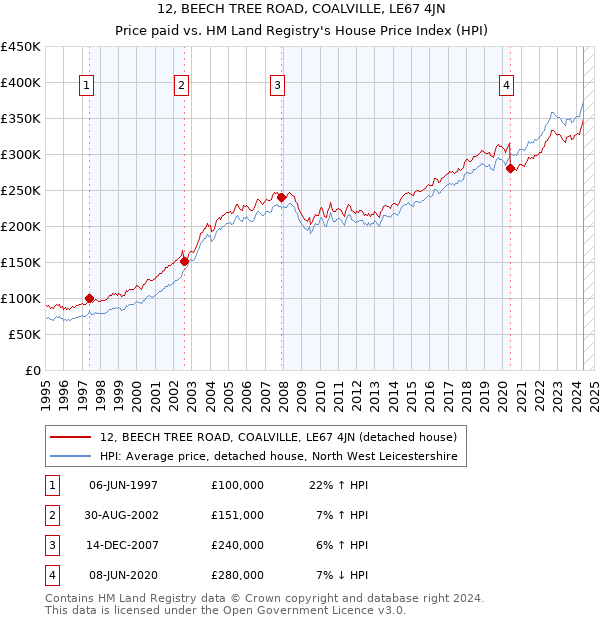 12, BEECH TREE ROAD, COALVILLE, LE67 4JN: Price paid vs HM Land Registry's House Price Index