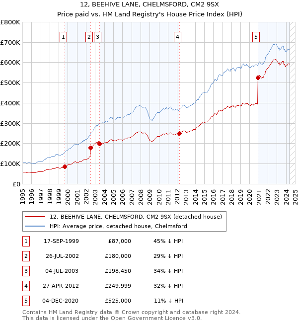 12, BEEHIVE LANE, CHELMSFORD, CM2 9SX: Price paid vs HM Land Registry's House Price Index