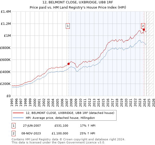 12, BELMONT CLOSE, UXBRIDGE, UB8 1RF: Price paid vs HM Land Registry's House Price Index