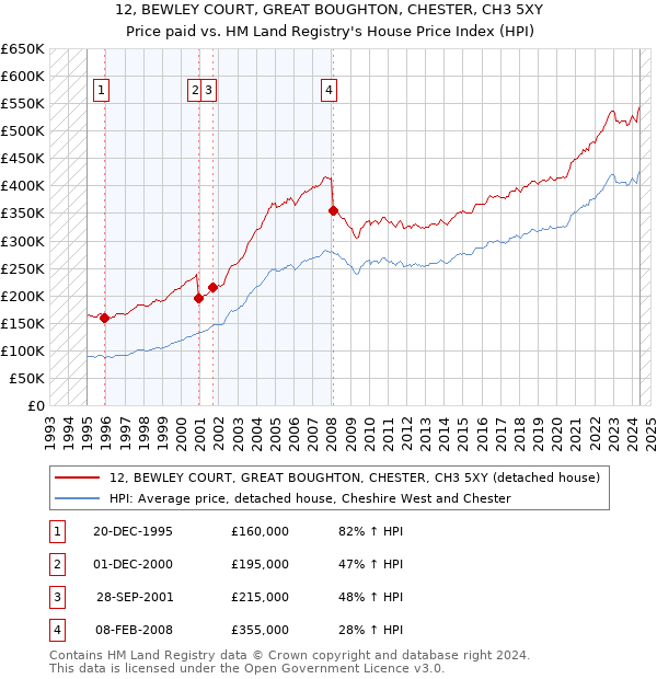 12, BEWLEY COURT, GREAT BOUGHTON, CHESTER, CH3 5XY: Price paid vs HM Land Registry's House Price Index