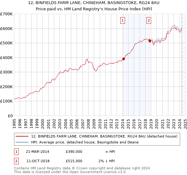 12, BINFIELDS FARM LANE, CHINEHAM, BASINGSTOKE, RG24 8AU: Price paid vs HM Land Registry's House Price Index