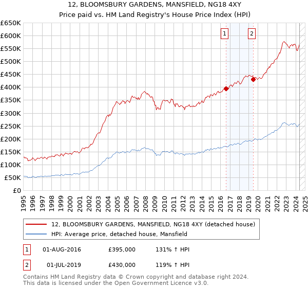 12, BLOOMSBURY GARDENS, MANSFIELD, NG18 4XY: Price paid vs HM Land Registry's House Price Index