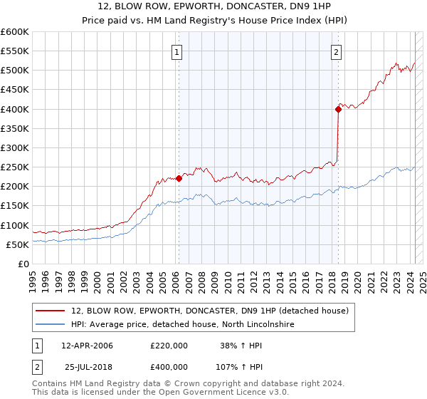 12, BLOW ROW, EPWORTH, DONCASTER, DN9 1HP: Price paid vs HM Land Registry's House Price Index