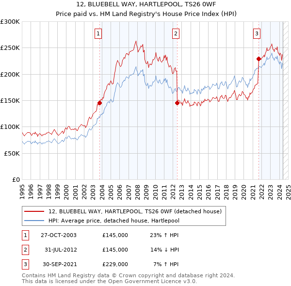 12, BLUEBELL WAY, HARTLEPOOL, TS26 0WF: Price paid vs HM Land Registry's House Price Index