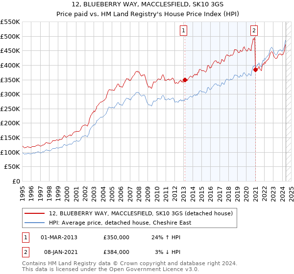 12, BLUEBERRY WAY, MACCLESFIELD, SK10 3GS: Price paid vs HM Land Registry's House Price Index