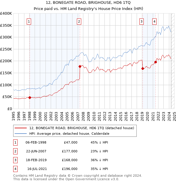 12, BONEGATE ROAD, BRIGHOUSE, HD6 1TQ: Price paid vs HM Land Registry's House Price Index