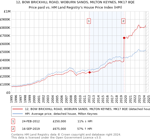 12, BOW BRICKHILL ROAD, WOBURN SANDS, MILTON KEYNES, MK17 8QE: Price paid vs HM Land Registry's House Price Index