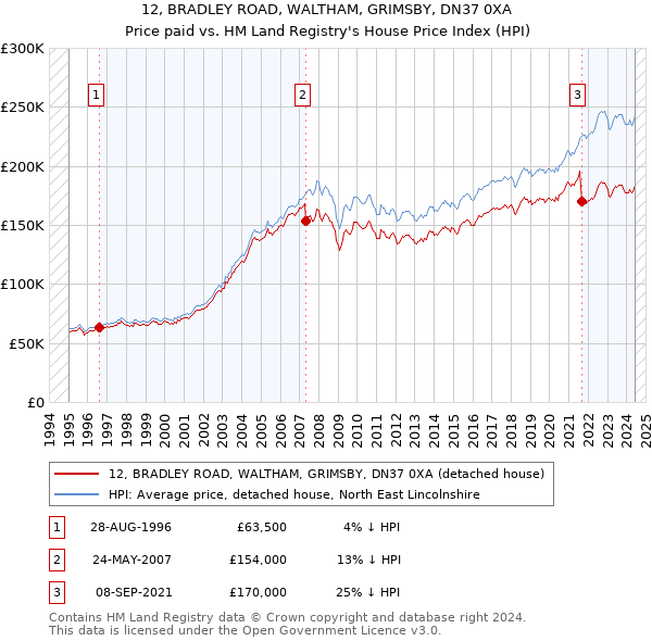 12, BRADLEY ROAD, WALTHAM, GRIMSBY, DN37 0XA: Price paid vs HM Land Registry's House Price Index