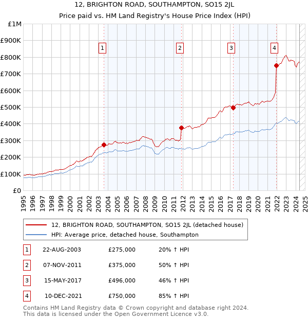 12, BRIGHTON ROAD, SOUTHAMPTON, SO15 2JL: Price paid vs HM Land Registry's House Price Index