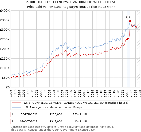 12, BROOKFIELDS, CEFNLLYS, LLANDRINDOD WELLS, LD1 5LF: Price paid vs HM Land Registry's House Price Index