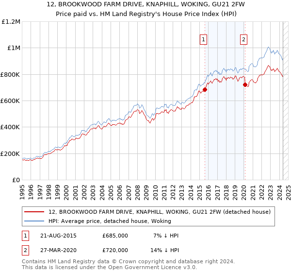 12, BROOKWOOD FARM DRIVE, KNAPHILL, WOKING, GU21 2FW: Price paid vs HM Land Registry's House Price Index