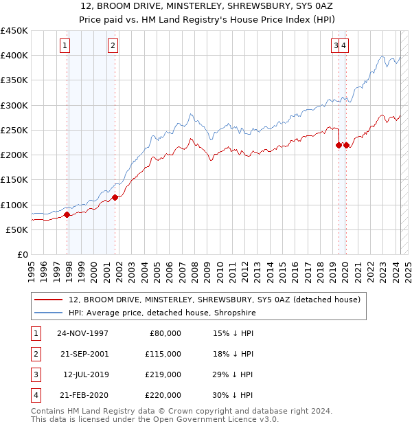 12, BROOM DRIVE, MINSTERLEY, SHREWSBURY, SY5 0AZ: Price paid vs HM Land Registry's House Price Index