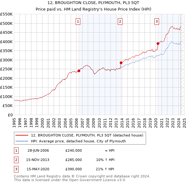 12, BROUGHTON CLOSE, PLYMOUTH, PL3 5QT: Price paid vs HM Land Registry's House Price Index