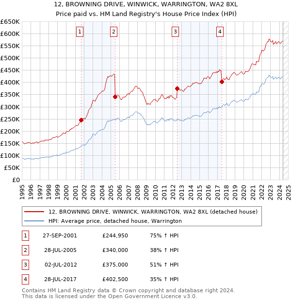 12, BROWNING DRIVE, WINWICK, WARRINGTON, WA2 8XL: Price paid vs HM Land Registry's House Price Index