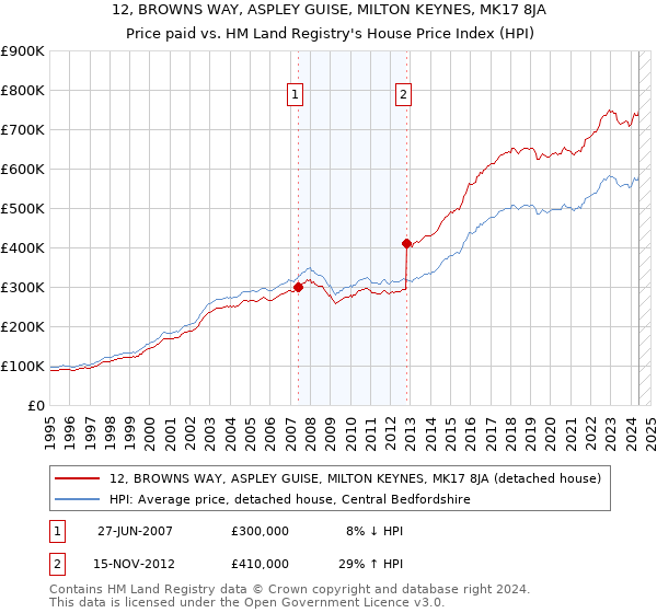 12, BROWNS WAY, ASPLEY GUISE, MILTON KEYNES, MK17 8JA: Price paid vs HM Land Registry's House Price Index