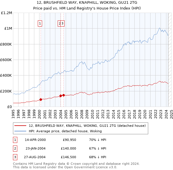 12, BRUSHFIELD WAY, KNAPHILL, WOKING, GU21 2TG: Price paid vs HM Land Registry's House Price Index