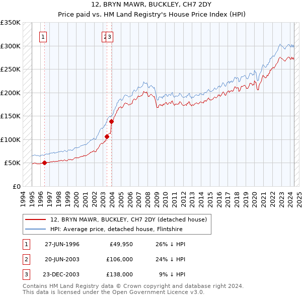 12, BRYN MAWR, BUCKLEY, CH7 2DY: Price paid vs HM Land Registry's House Price Index