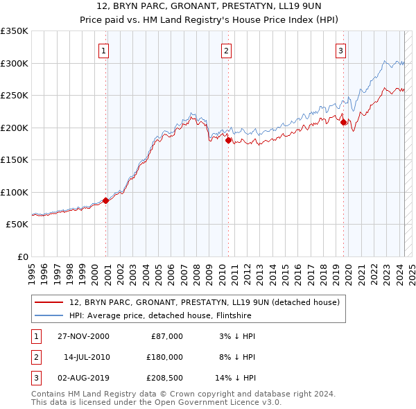 12, BRYN PARC, GRONANT, PRESTATYN, LL19 9UN: Price paid vs HM Land Registry's House Price Index