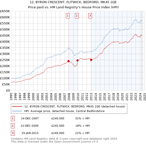 12, BYRON CRESCENT, FLITWICK, BEDFORD, MK45 1QE: Price paid vs HM Land Registry's House Price Index